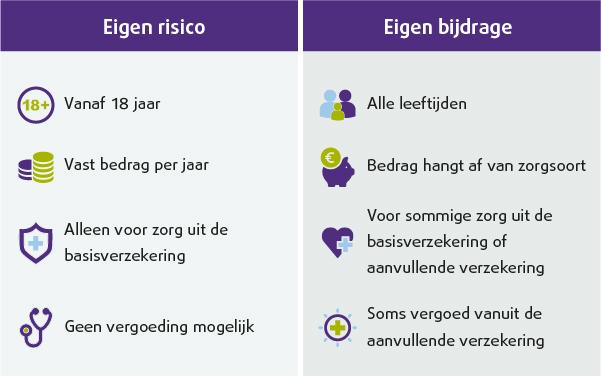 Eigen risico vs eigen bijdrage